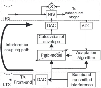 Figure 1.9: NIS and its adaptation in the multimode transceiver.