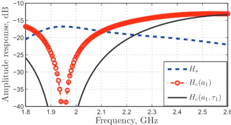 Figure 1.18: Amplitude response before and after cancellation with adaptable gain and delay