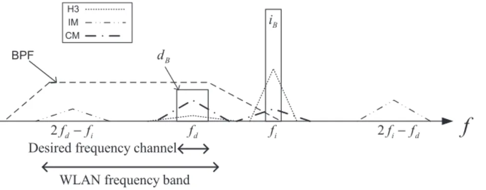 Figure 2.3: Power spectrum of y(t), illustrating the nonlinear effect of the LNA.