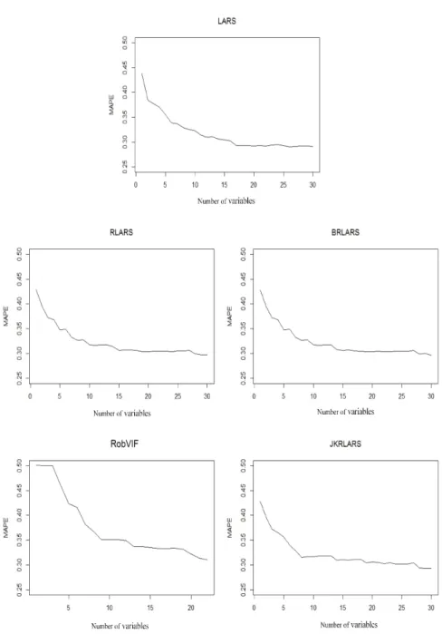Figure 4.4: Learning curves for LARS, RLARS, BRLARS, RobVIF, and JKR- JKR-LARS on Census data