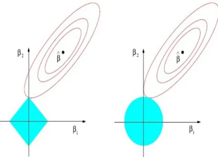 Figure 2.1: Estimation picture for LASSO (left) and ridge regression (right).