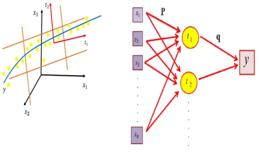 Figure 3.1: PCR and PLSR schematic representation. The left hand plot shows the first stage of the bilinear model