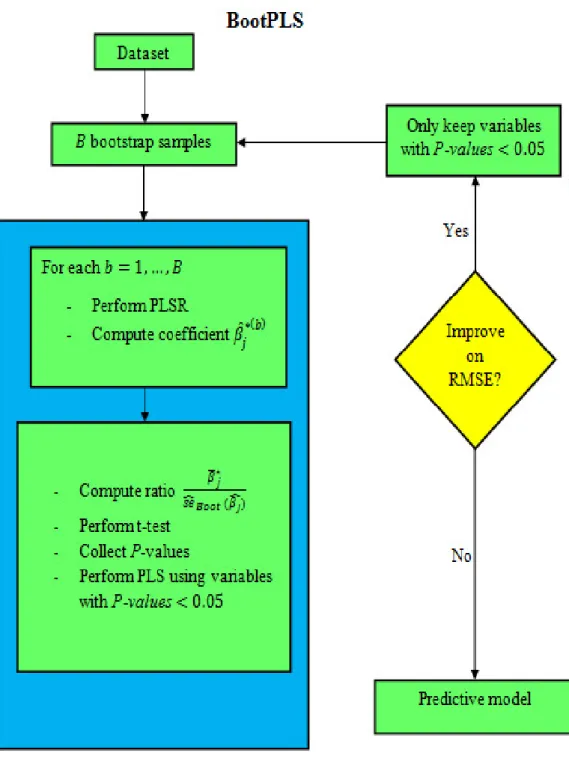 Figure 3.2: Flowchart summarizes BootPLS algorithm.