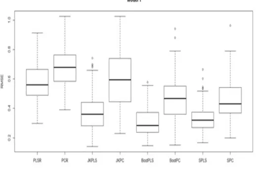 Figure 3.3: Comparison between the predictive ability of PLSR, PCR, JKPLS, JKPC, BootPLS, BootPC, SPLS, and SPC for Model 1.