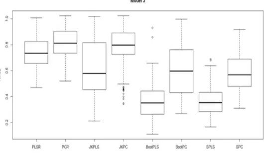 Figure 3.5: Comparison between the predictive ability of PLSR, PCR, JKPLS, JKPC, BootPLS, BootPC, SPLS, and SPC for Model 3.