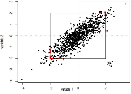 Figure 4.1: Limitation of separate univariate winsorizations (c = 2). The correlation outliers (red points) are only shrunken to the boundary of the square(Khan et al