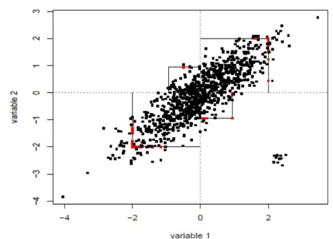 Figure 4.2: Adjusted winsorization (for initial estimate R 0 ) with c 1 = 2, c 2 =