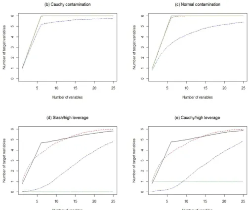 Figure 4.3: Average number of target variables t m versus m for LARS, RLARS, RobVIF, and JKRLARS for scenarios (a)-(e)