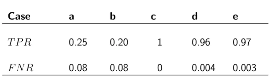 Table 4.1: The true positive rate (T P R) and the false negative rate (F N R) averaged over 200 simulation runs, are reported for JKRLARS.