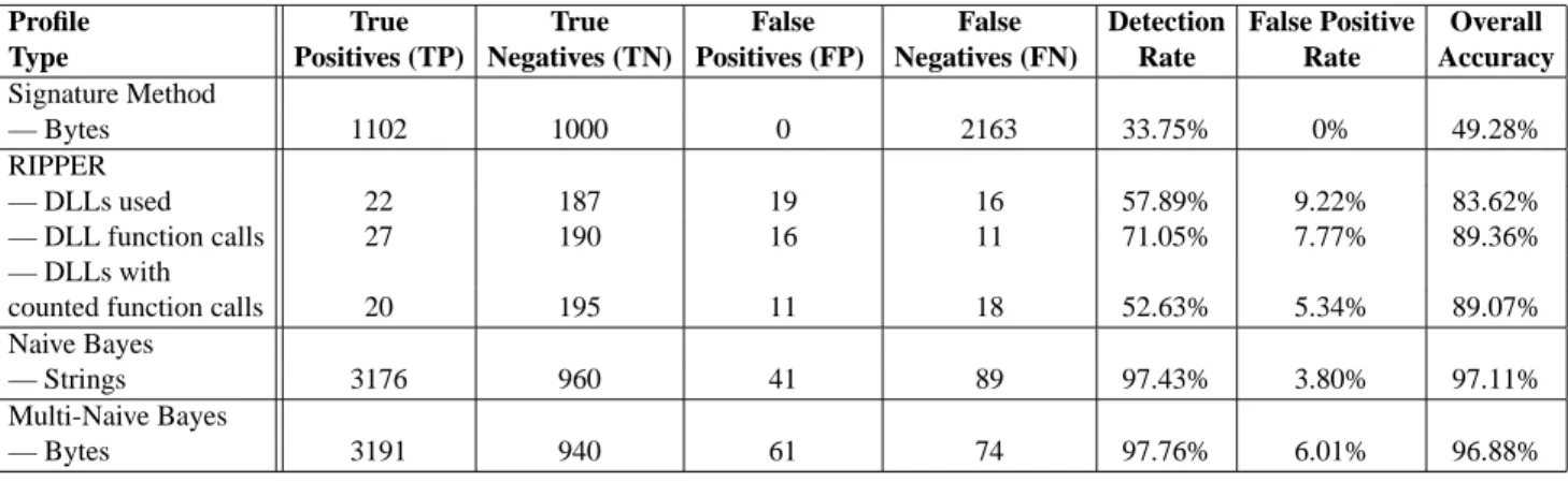 Table 3: These are the results of classifying new malicious programs organized by algorithm and feature