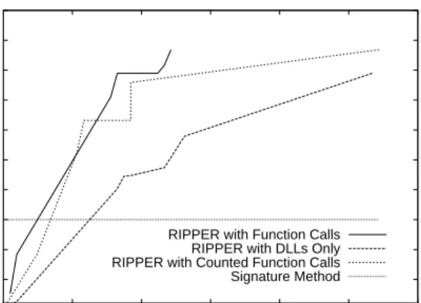 Figure 7: RIPPER ROC. Notice that the RIPPER curves have a higher detection rate than the comparison method with false-positive rates greater than 7%.