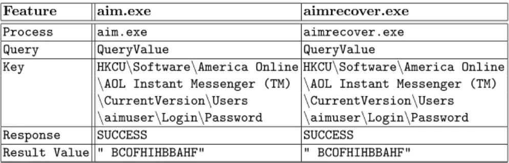 Table 1. Registry Access Records. Two Registry accesses are shown. The first is a normal access by AOL Instance Messenger to the key where passwords are stored.