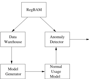 Fig. 1. The RAD System Architecture. RegBAM outputs to the data warehouse during training model and to the anomaly detector during detection mode.