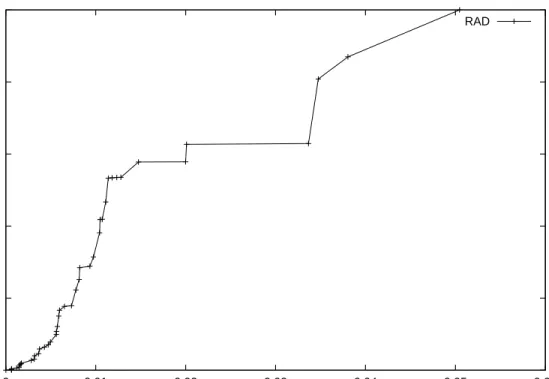 Fig. 2. ROC showing performance by varying the score threshold on the data set.