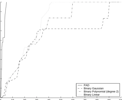 Fig. 3. ROC curve for the kernels using binary feature vectors with the OCSVM algo- algo-rithm (false positives versus true positives).