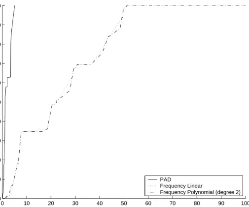 Fig. 4. ROC curve for the kernels using frequency-based feature vectors with the OCSVM algorithm (false positives versus true positives).