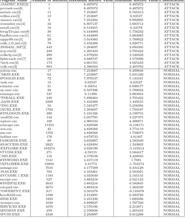 Table 2. Information about all processes in testing data for the PAD algorithm includ- includ-ing the number of Registry accesses and the maximum and minimum score for each record as well as the classification
