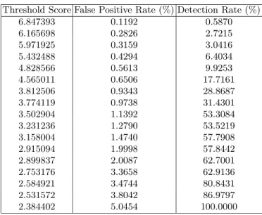 Table 3. Varying the threshold score for the PAD algorithm and its effect on False Positive Rate and Detection Rate.