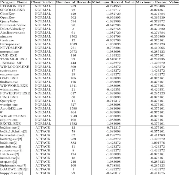 Table 5. Information about test records using the OCSVM algorithm with a linear kernel and binary feature vectors