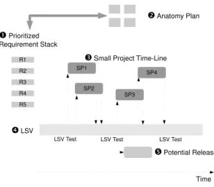 Figure 2. Incremental Process Model