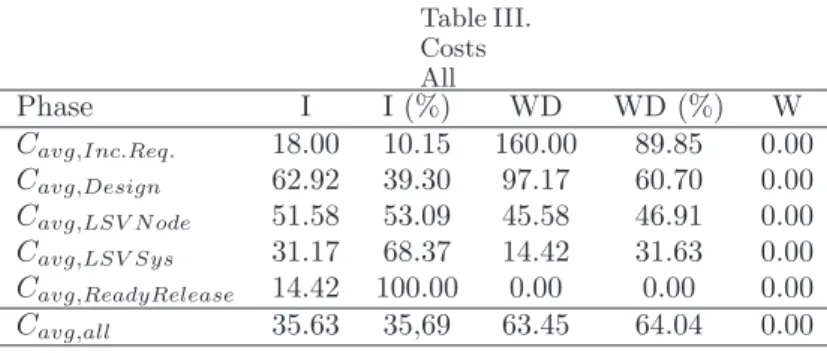 Table III. Costs All Phase I I (%) WD WD (%) W C avg,Inc.Req. 18.00 10.15 160.00 89.85 0.00 C avg,Design 62.92 39.30 97.17 60.70 0.00 C avg,LSV N ode 51.58 53.09 45.58 46.91 0.00 C avg,LSV Sys 31.17 68.37 14.42 31.63 0.00 C avg,ReadyRelease 14.42 100.00 0.
