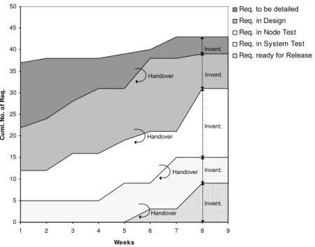 Figure 1. Cumulative Flow Diagram for Software Engineering