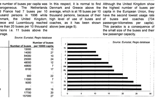 Figure 5: Number of buses per 10000 capita in 1996 