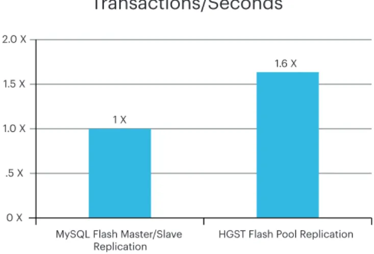 Figure 8 – Generic PCie SSDs vs. HGST FlashMAX SSDs for Replication