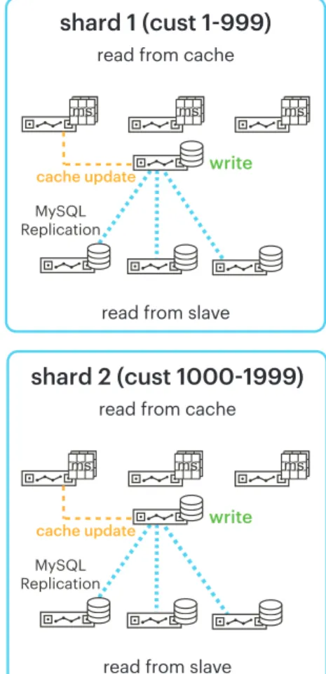 Figure 2 – Traditional Master/Slave Architecture