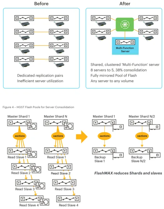 Figure 3 – HGST Flash Pools Redefines MySQL Master/Slave Approach