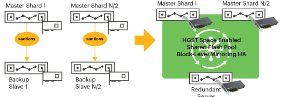 Figure 5 – Synchronous Mirroring for Server Consolidation 