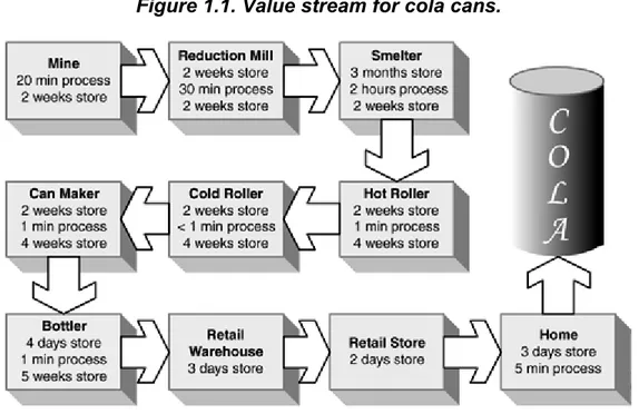 Figure 1.1. Value stream for cola cans. 