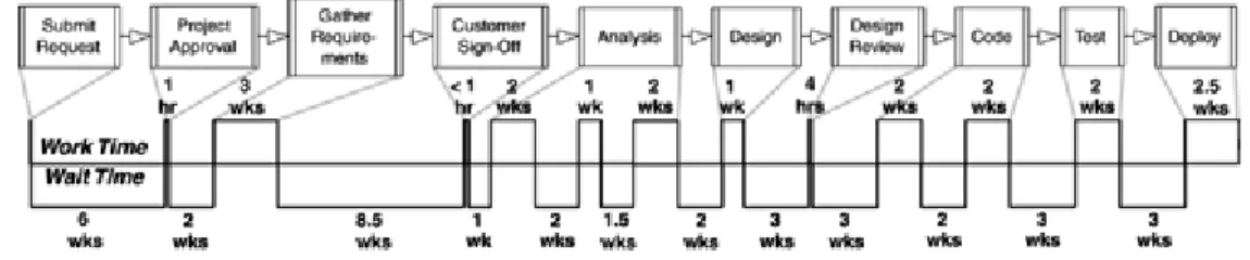 Figure 1.2. Traditional value stream map. 