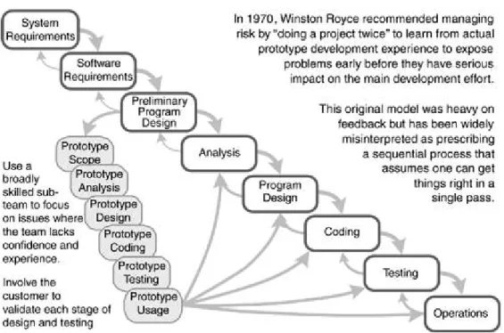 Figure 2.5. Original Royce &#34;waterfall&#34; recommendation. 