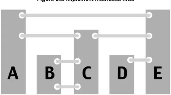 Figure 2.8. Implement interfaces first. 