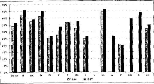 Figure 2: HRST as a proportion of the labour force (1994, 1997) 