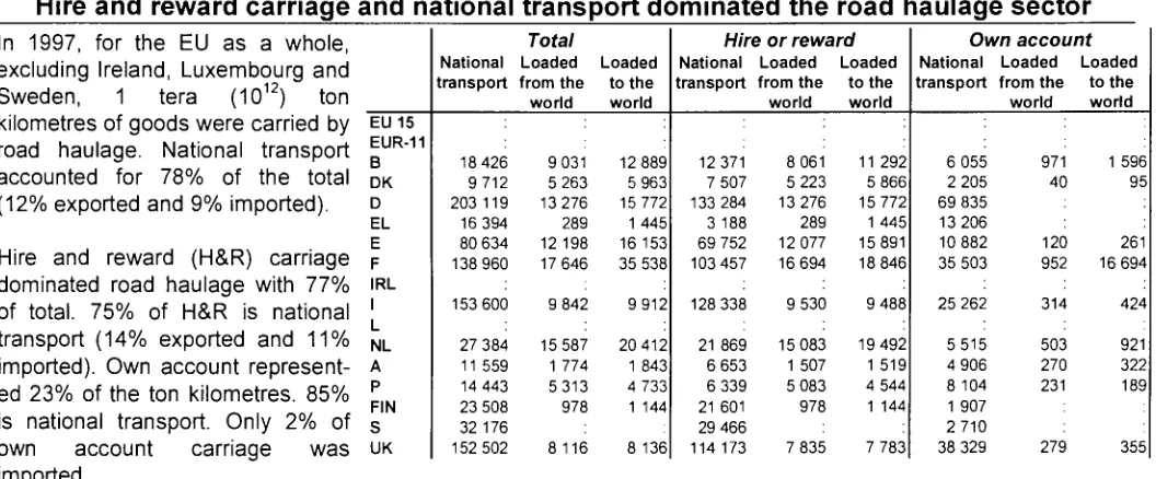 Table 7: Road haulage of goods by type of carriage in 1997 [Million TkmJ 
