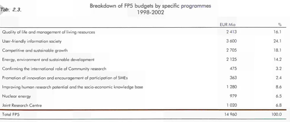 Table 2.3. shows the relative priorities and funding levels of the different activities under the Fifth Framework Programme