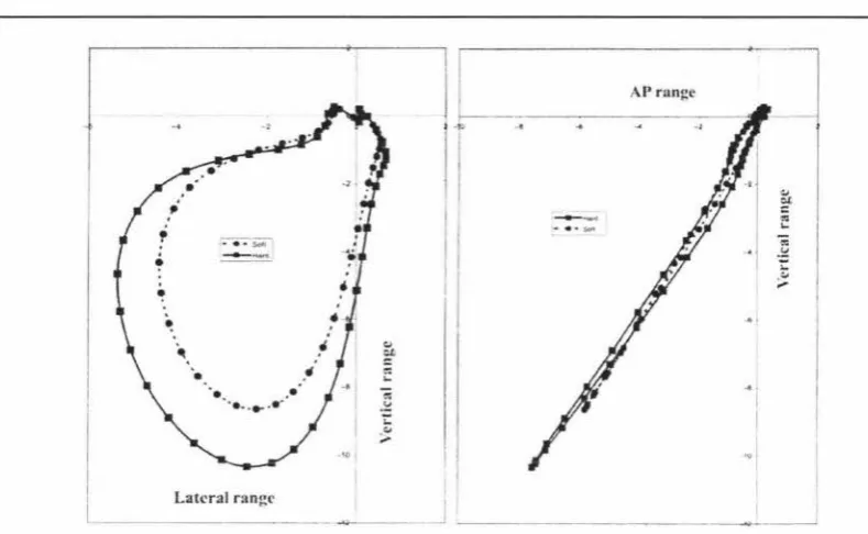 Figure 2-9 Average frontal and sagittal trajectories for a typical adult when chewing hard and soft gum (adapted from Anderson et al, 2002) 