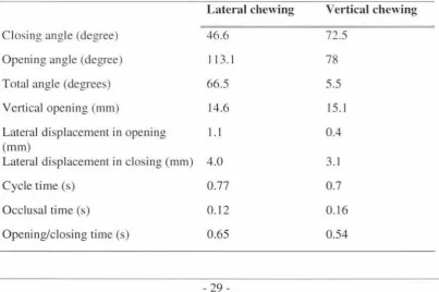 Figure 2-12 Comparison between first molar and incisor chewing trajectories 