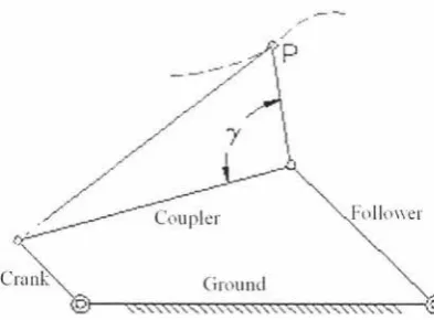 Figure 3-1 The four-bar linkage (adapted from Thompson 1999a) 