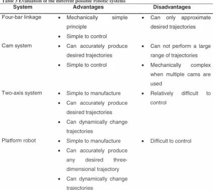 Table 3 Evaluation of the different possible robotic systems System Advantages 