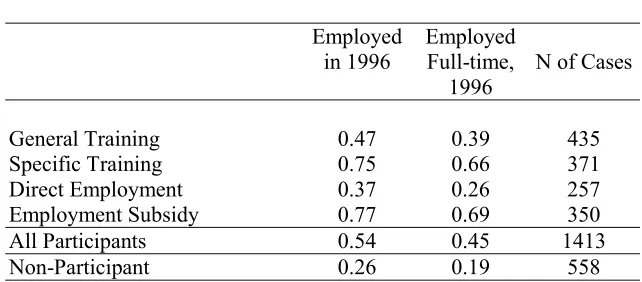 Table 2 shows the proportions employed and employed full-time at the time ofinterview in 1996 by programme and for the comparison group