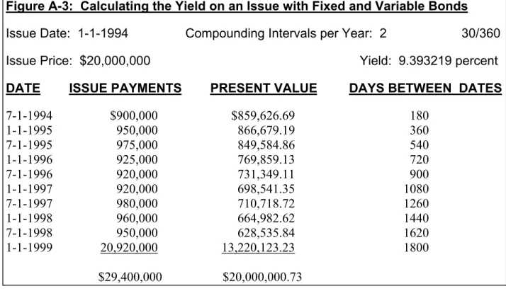 Figure A-3:  Calculating the Yield on an Issue with Fixed and Variable Bonds  Issue Date:  1-1-1994           Compounding Intervals per Year:  2  30/360 
