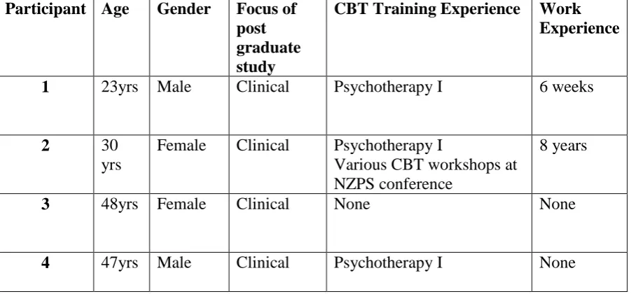 Table 7.7:  Demographic Characteristics of the Participants in Group C and Group D Participant Age Group C Gender Focus of CBT Training Experience Work 