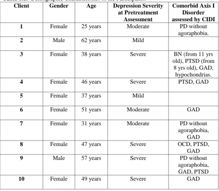 Table 6.1:  Demographic Characteristics of the Participants. Client Gender Age Depression Severity 