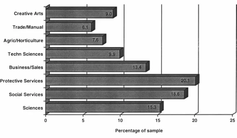 Figure 8.1 Occupational field of most preferred job 