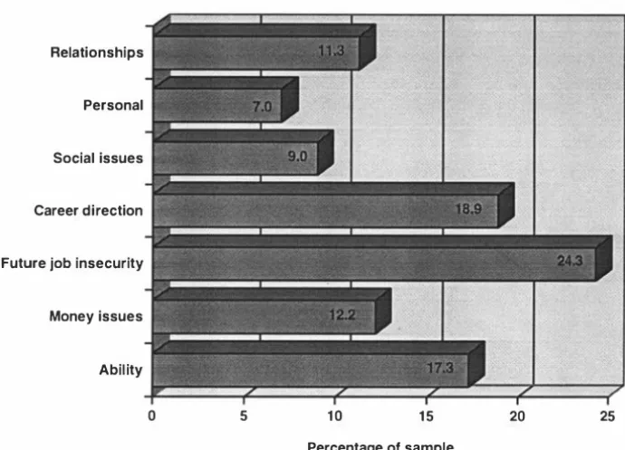 Figure 8.2 Students' main concern in life 