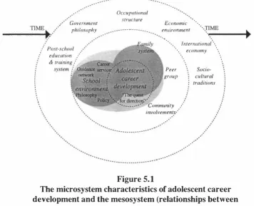 Figure 5.1 The microsystem characteristics of adolescent career 
