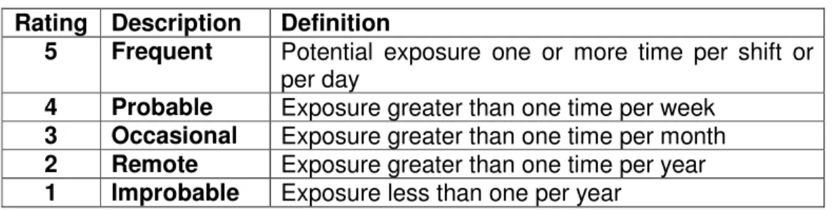 Table 3: Frequency Rating 